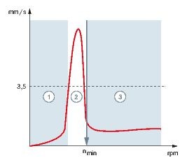 3 – Prinzipieller Verlauf der Schwingschnelle über das Drehzahlband eines Ventilators mit Schwingelementen: Bereich unterhalb der Resonanzfrequenz (1), Bereich in der Nähe der Resonanzfrequenz (2) und Bereich oberhalb der Resonanzfrequenz (3) Bild: ebm-papst 