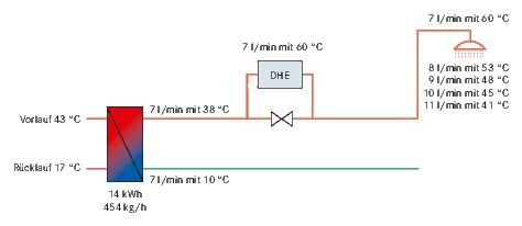Betriebsbeispiel 2 – Warmwasserbereitung mit Einsatz des integrierten Durchlauferhitzers Bild: Stiebel Eltron 