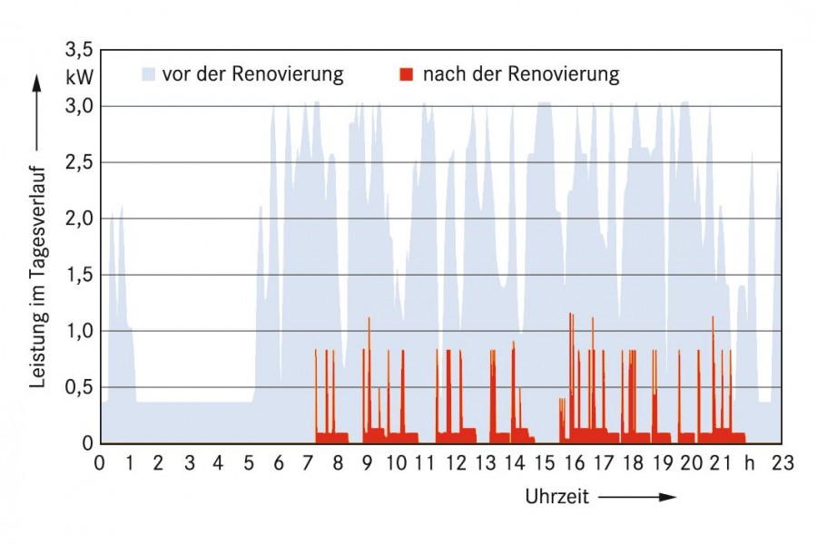 Die Messung ergab: Die Beleuchtung arbeitet nur 9 % der Zeit im Vollbetrieb und zu 45,4 % in gedimmtem Zustand. 45,6 % der Zeit ist die Beleuchtung im Standby-Betrieb. Bild: Steinel Vertrieb GmbH 