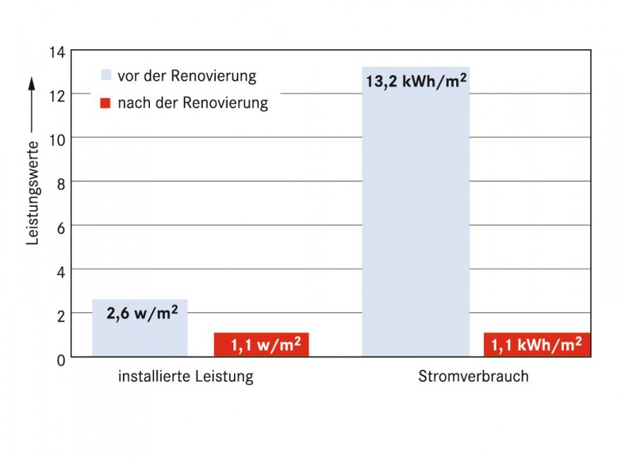 Im Zuge der Renovierung konnte der Stromverbrauch von 13,2 auf 1,1 kWh