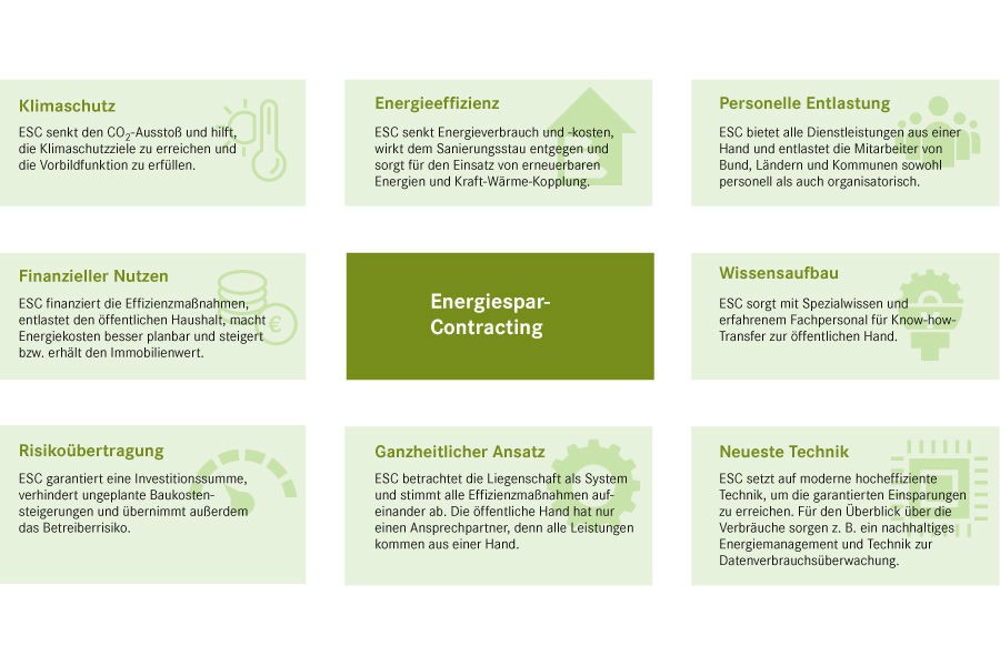 Energiespar-Contracting (ESC) kann Sanierungen erheblich beschleunigen und sorgt dafür, dass auch umfassendere Maßnahmen umgesetzt werden. Bild: dena