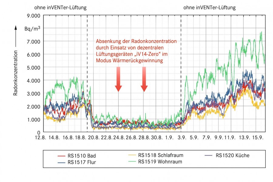 Durch den Einsatz des Lüftungsgeräts iV14-Zero mit Wärmerückgewinnung von inVENTer konnte die Radon-222-Aktivitätskonzentration im belasteten Versuchsgebäude erheblich gesenkt werden. Bild: inVENTer GmbH, Löberschütz 
