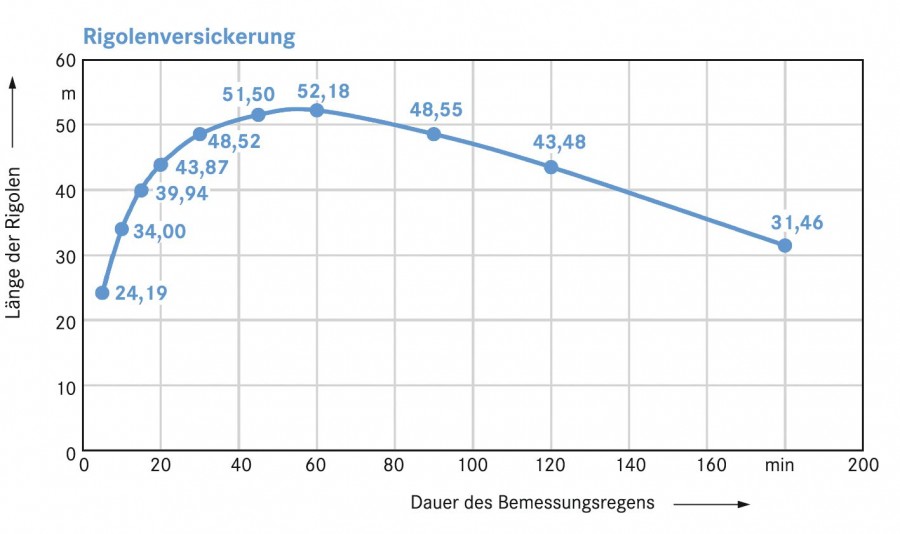 Dimensionierung von Sickerfläche und Stauvolumen des unterirdischen Sickertunnels CaviLine, Versickerungsanlage Nord, bestehend aus drei Rigolensträngen. Bild: Mall