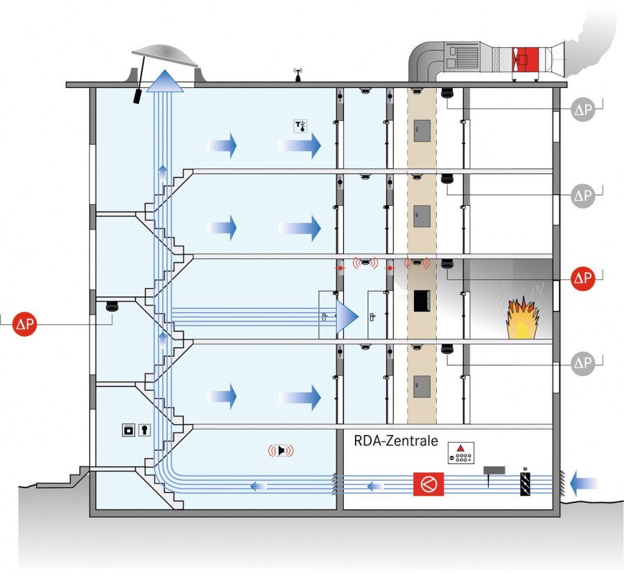 Schematische Darstellung einer Rauchschutzdruckanlage mit aktiv geregeltem Abströmschacht Bild: Helios Ventilatoren 