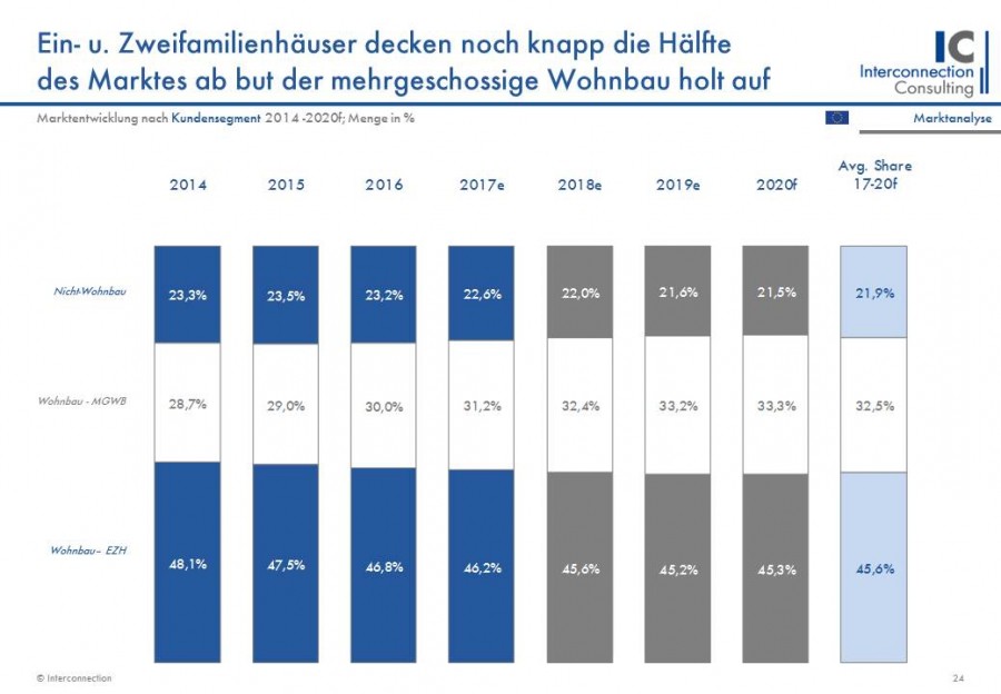 Ein- und Zweifamilienhäuser decken noch knapp die Hälfte des Markts ab – der mehrgeschossige Wohnbau holt auf. Quelle: Interconnection