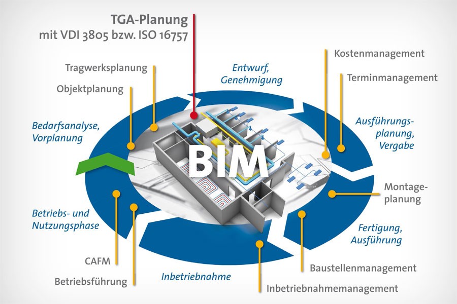 Positionspapier „Elektronischer Produktdatenaustausch in der technischen Gebäudeausrüstung (TGA) und deren Einbettung in Building Information Modeling (BIM)“Stand Oktober 2020. Bild: BDH