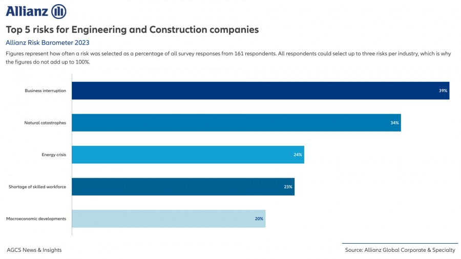 Top-Risiken für das Baugewerbe. Quelle: Allianz Global Corporate & Specialty
