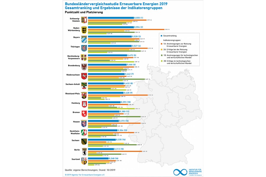 Bundesländervergleich im Bereich Erneuerbarer Energien (Bild: Agentur für Erneuerbare Energien e. V.)