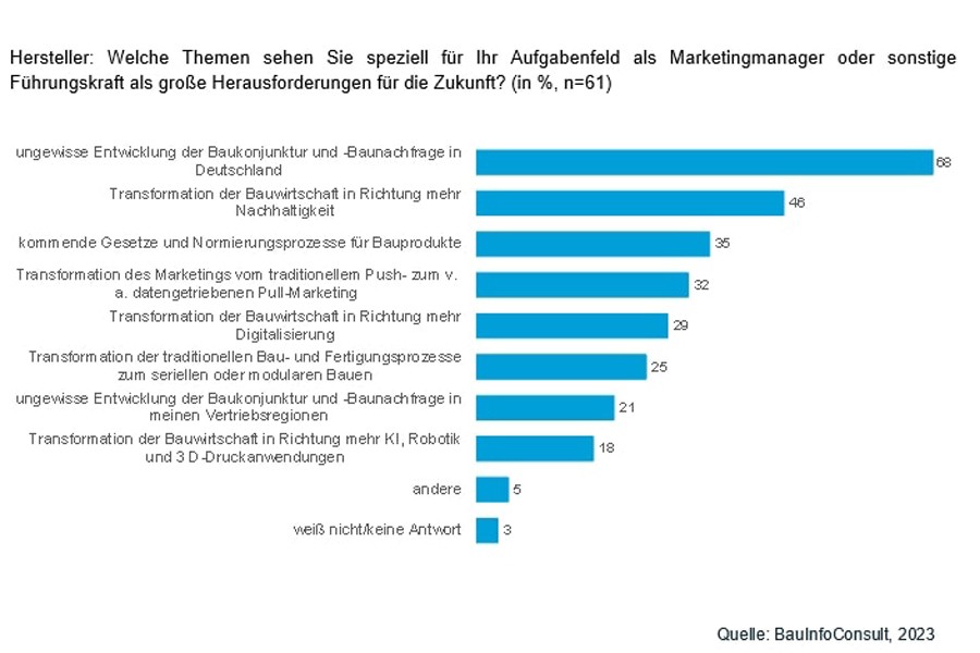 Grafik: BauInfoConsult