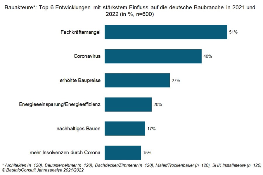 Quelle: BauInfoConsult