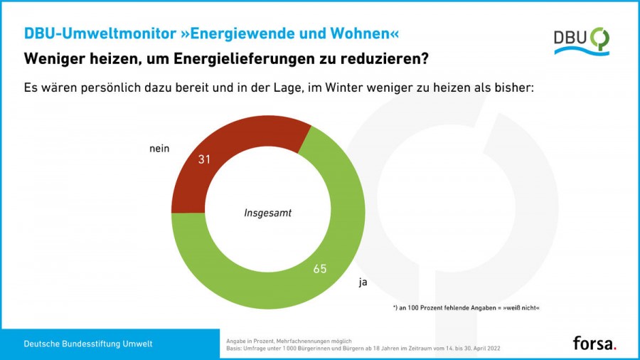 Die Mehrheit der Deutschen will laut einer Umfrage des forsa-Meinungsforschungsinstituts im Auftrag der Deutschen Bundesstiftung Umwelt (DBU) im nächsten Winter weniger heizen – und stattdessen zum Beispiel Pullover und Decken nutzen. Quelle: Deutsche Bundesstiftung Umwelt