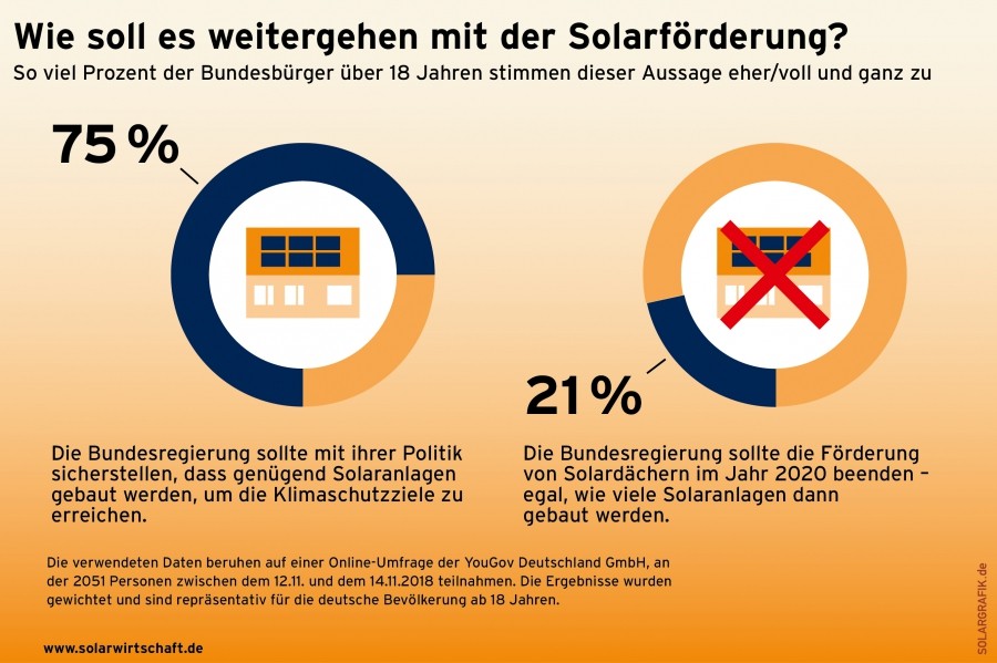 Wie soll es weitergehen mit der Solarförderung?