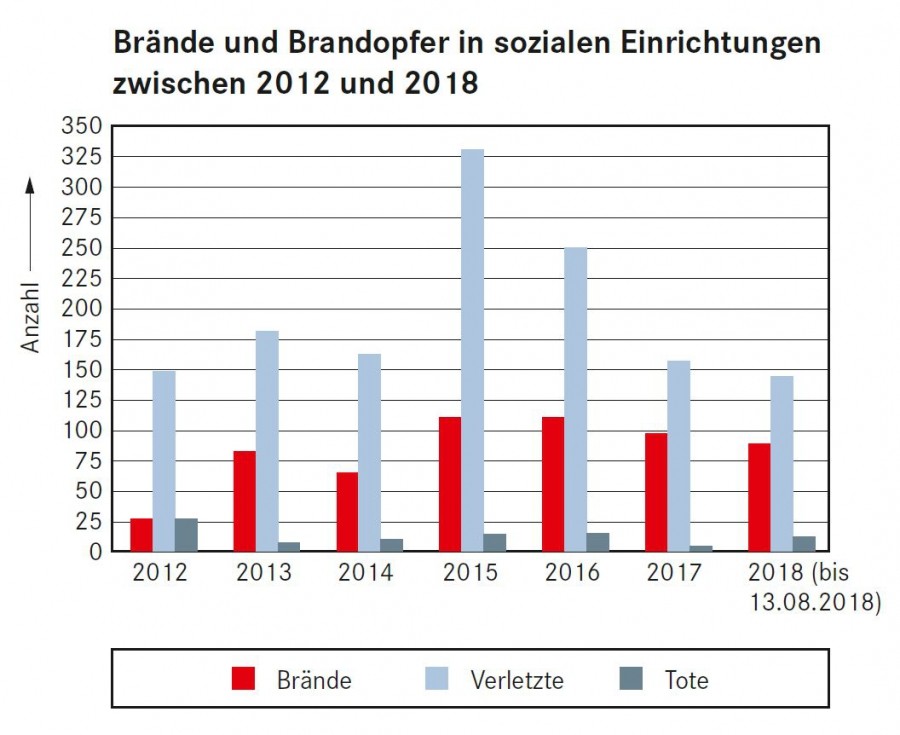 Zwischen 2012 und August 2018 hat der bvfa Informationen gesammelt zu Brandhäufigkeiten, Brandopfern und Brandursachen in sozialen Einrichtungen (Senioren- und Pflegeheimen). Das Bild zeigt die Anzahl von Bränden und die damit verbundenen Todesopfer sowie Verletzten zwischen 2012 und 2018. (Bild: bvfa - Bundesverband Technischer Brandschutz e. V.)