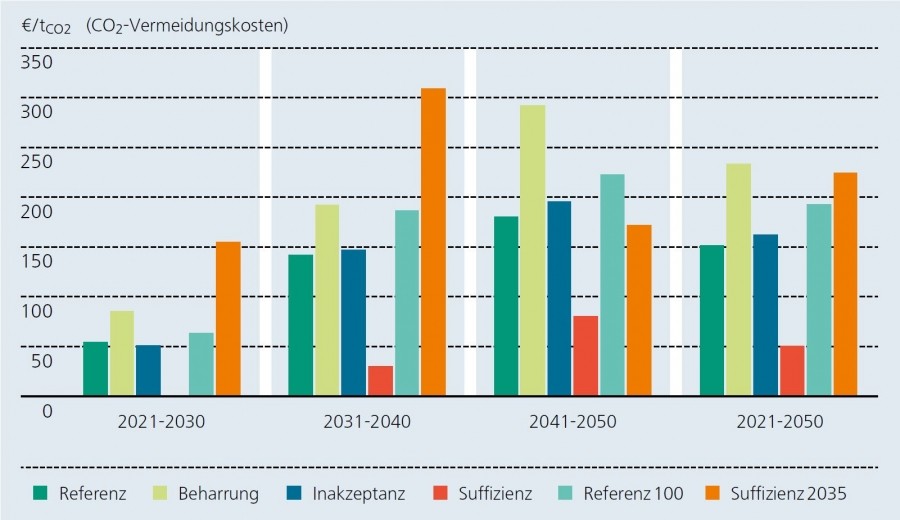 CO₂-Vermeidungskosten aller sechs untersuchten Szenarien. Es sind jeweils Mittelwerte für die Jahre 2021- 2030, 2031-2040 und 2041-2050 dargestellt sowie der Mittelwert für den gesamten Betrachtungszeitraum 2021-2050. © Fraunhofer ISE agen in 2030 und 2050 für die vier untersuchten Szenarien. © Fraunhofer ISE
