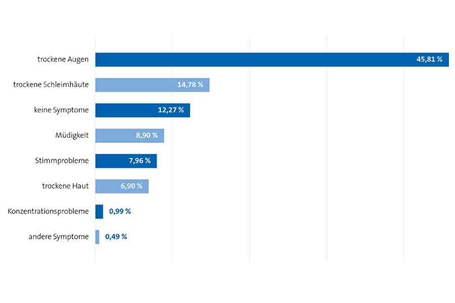 Leiden Sie gelegentlich an Symptomen, die auf ein schlechtes Raumklima zurückgeführt werden können? Grafik: Initiative Prima Büroklima/Condair Systems