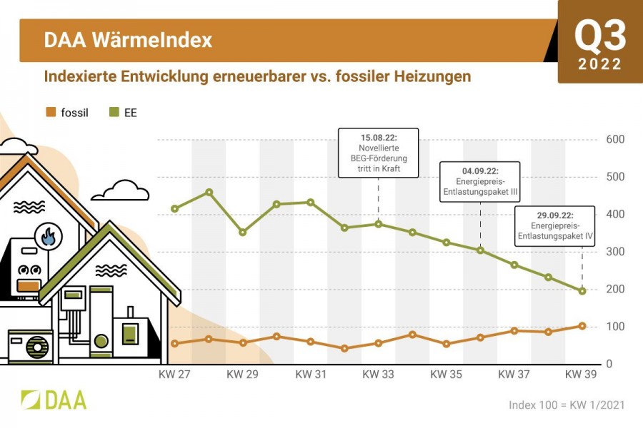DAA WärmeIndex 3. Quartal 2022: Indexierte Entwicklung der Nachfrage nach erneuerbaren und fossilen Heizungssystemen. Quelle: DAA
