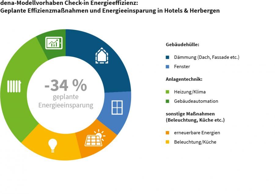 Die Bandbreite der geplanten Sanierungen reicht von einer zehnprozentigen Einsparung bis hin zur Planung eines Plus-Energie-Hotels. Zusammen wollen die Teilnehmer eine Einsparung von 34 % erreichen. Quelle: dena