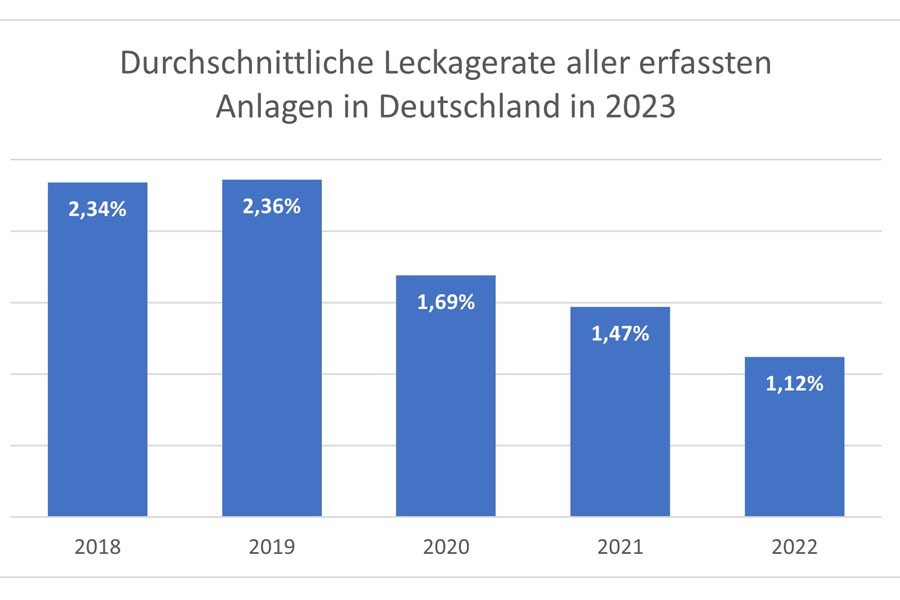 Die Kältemittel-Leckagerate in Deutschland sinkt seit Jahren kontinuierlich. Quelle: VDKF