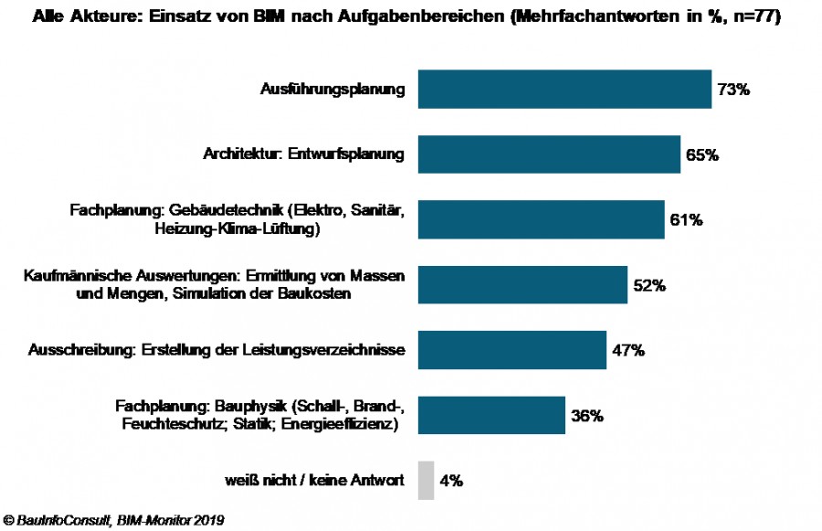 Einsatz von BIM nach Aufgabenbereichen