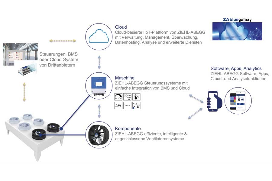 Mit der vorkonfigurierten Cloud-Anwendung lassen sich alle Geräte und Maschinen verbinden und übersichtlich verwalten. Es ist bereits vorkonfiguriert für die Verbindung mit der Motorentechnologie ECblue. Quelle: Ziehl-Abegg