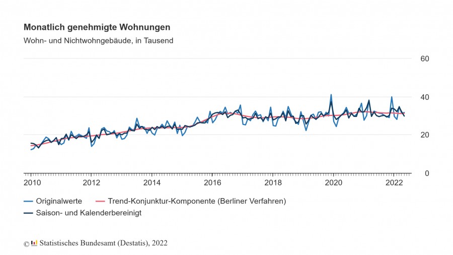 Monatlich genehmigte Wohnungen: wohn- und Nichtwohngebäude, Deutschland. Quelle: Statistisches Bundesamt (Destatis), 2022