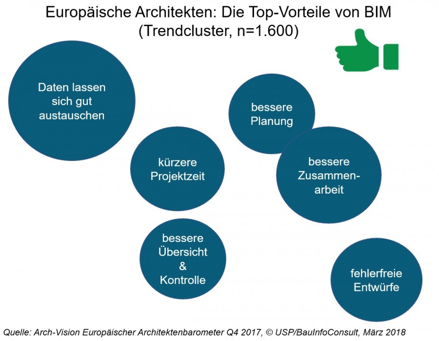 Arch-Vision Europäischer Architektenbarometer Q4 2017 (Bild: USP/BauInfoConsult)