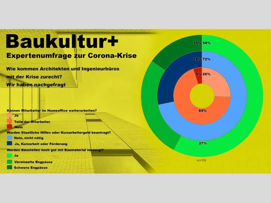 Blitzumfrage Corona-Krise. Quelle: DAI