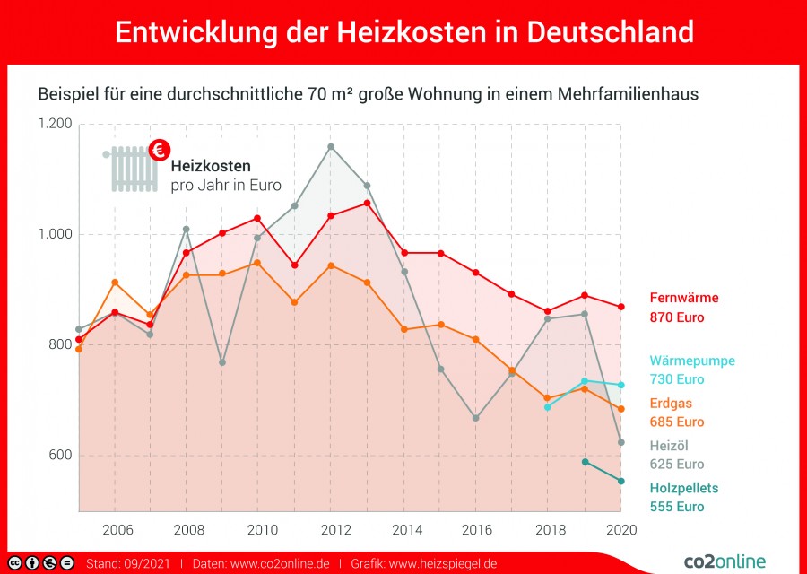 Quelle: www.heizspiegel.de