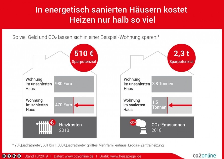 So viel Geld und CO2 lassen sich in einer Beispiel-Wohnung sparen (BIld: co2online)