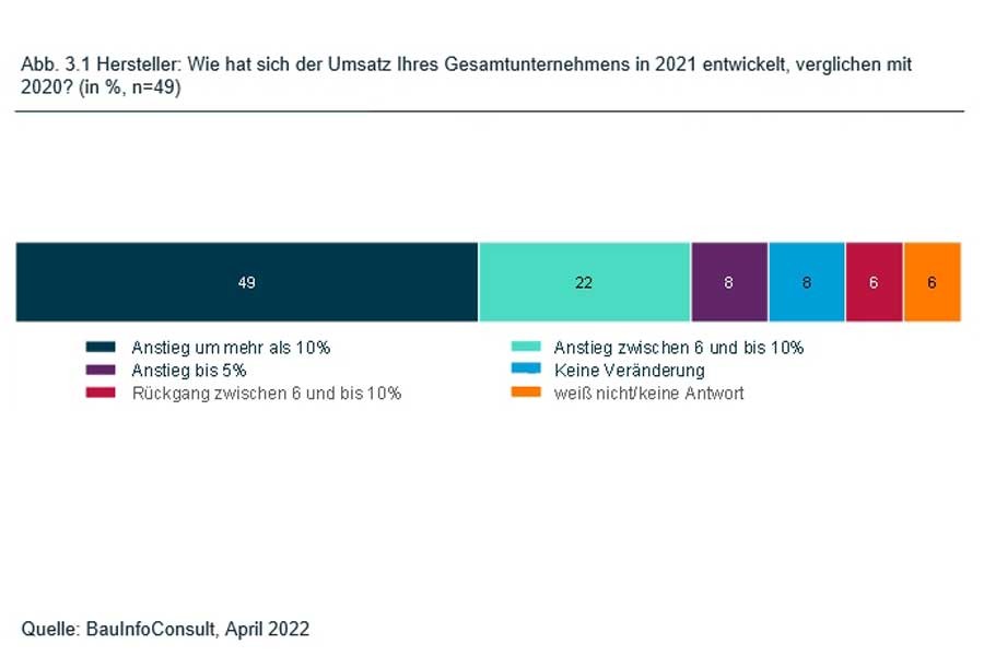 Umsatzentwicklung 2021. Quelle: BauInfoConsult