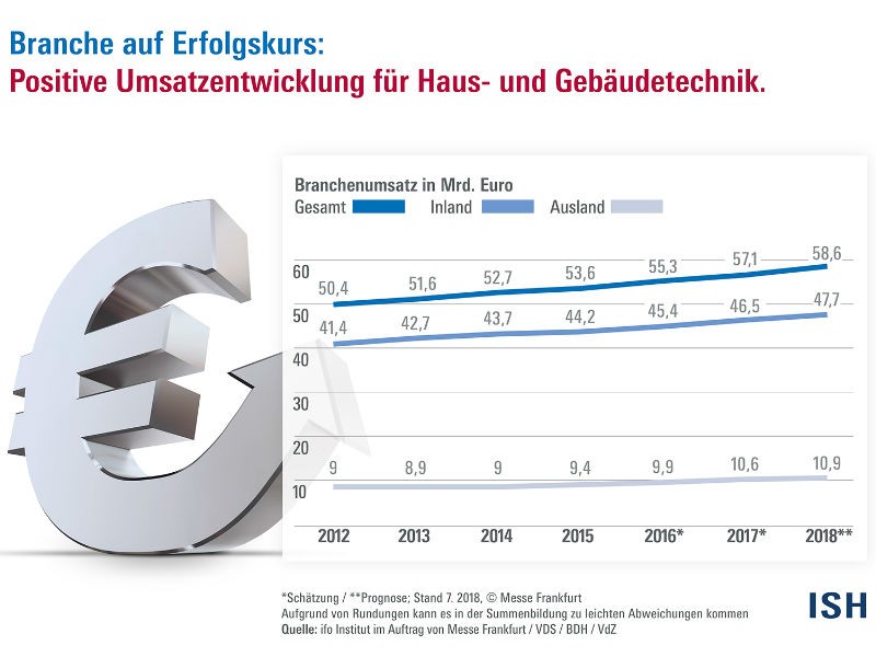 Ergebnisse des Branchenreports (Quelle: ifo Institut)