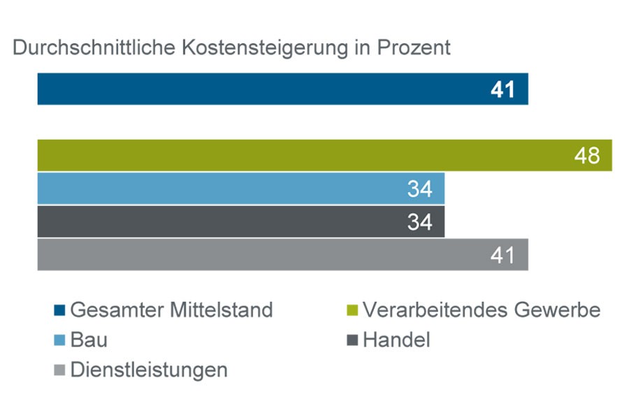 Anstieg der Energiekosten in den Monaten Januar – April 2022 im Vergleich zum Vorjahreszeitraum bezogen auf die Unternehmen mit Energiekostenerhöhung. Quelle: KfW, Energiekosten-Sonderbefragung zum KfW-Mittelstandspanel