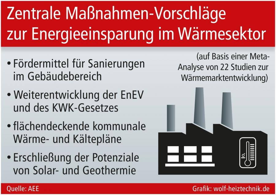 Zentrale Maßnahmenvorschläge zur Energieeinsparung im Wärmesektor Quelle. AEE, Grafik: wolf-heiztechnik.de