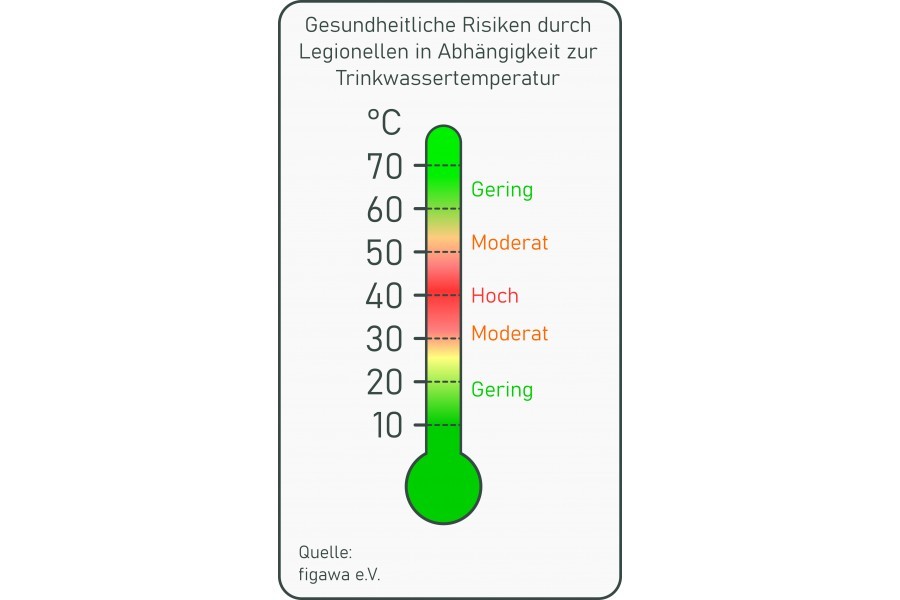 Gesundheitliche Risiken durch Legionellen in Abhängigkeit zur Trinkwassertemperatur - Bild: figawa e. V.