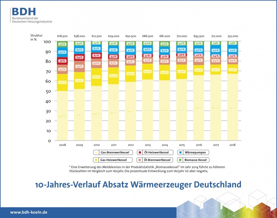 Marktenwicklung der Heizungsindustrie 2008 bis 2018 (Quelle: BDH)