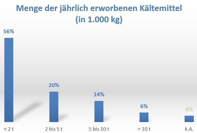 Kältemittelverbrauch: Rund 55 % der Fachbetriebe gaben an, weniger als 2.000 kg/Jahr zu beziehen. Rund 40 % beziehen über 2.000 kg/Jahr. Quelle: Kälte-Klima-Konjunkturumfrage VDKF