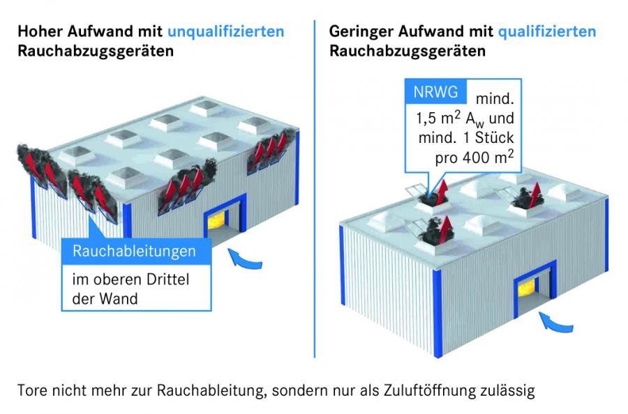 Mögliche Öffnungen zur Rauchableitung - Quelle: FVLR Fachverband Tageslicht und Rauchschutz e. V., Detmold
