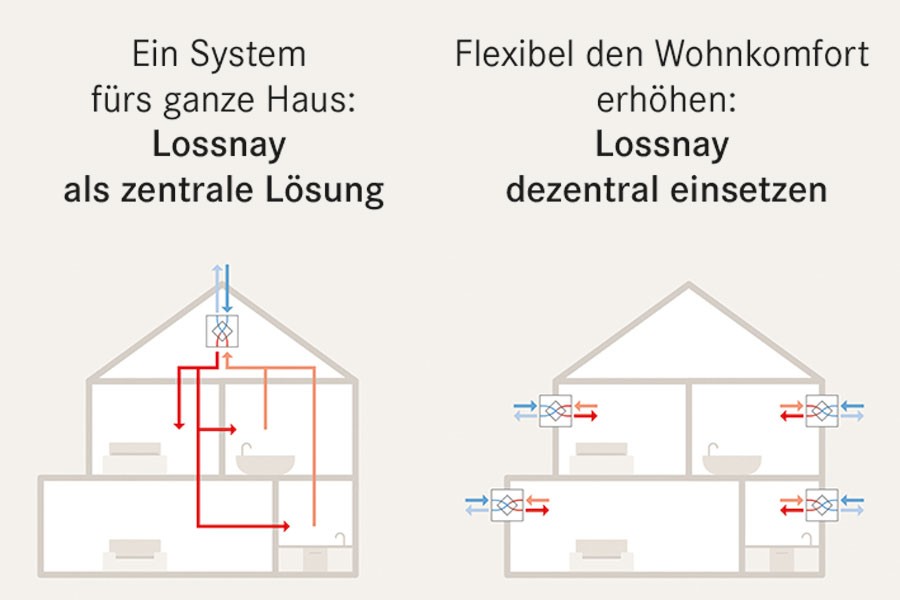 Mitsubishi-Lüftungsgeräte mit WRG für die zentrale und dezentrale Versorgung. Bild: Mitsubishi