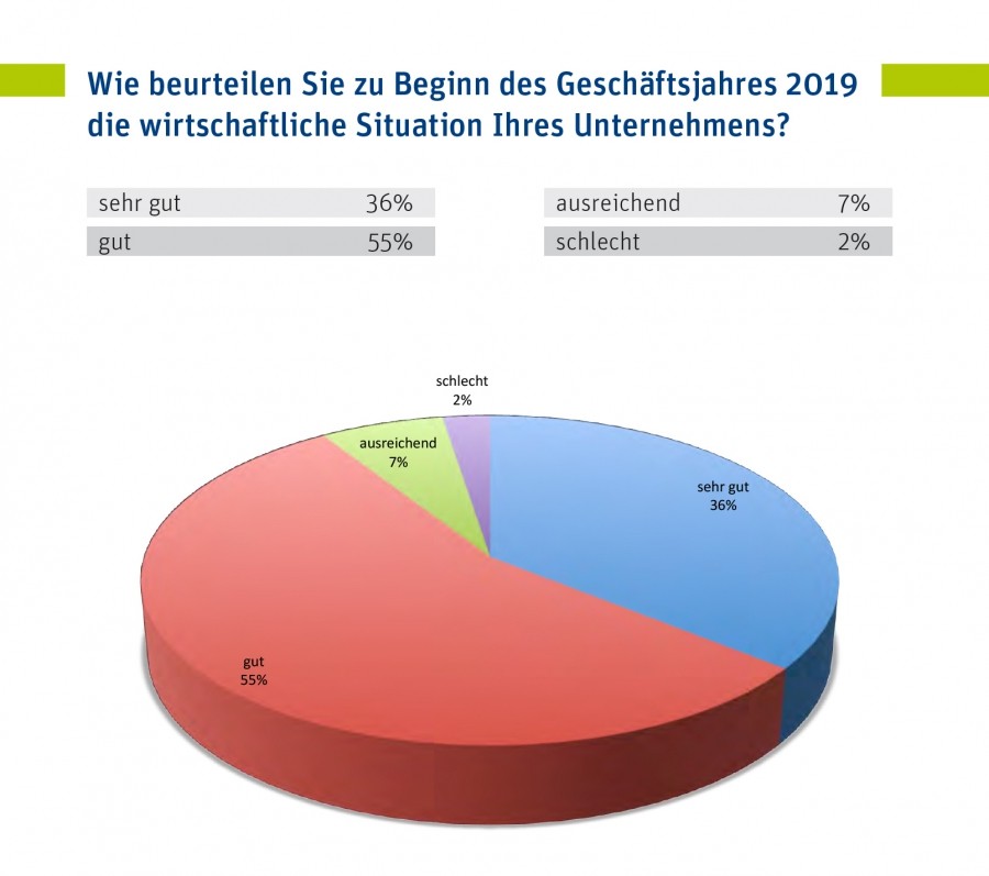 Quelle: VBI