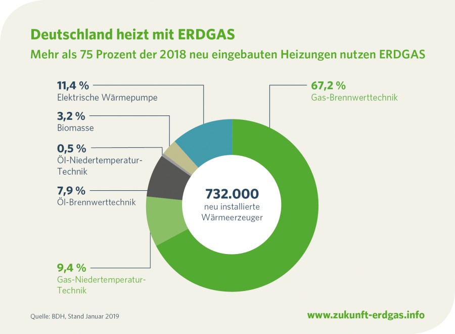 Drei von vier im Jahr 2018 neu installierten Heizungen nutzen Erdgas. (Grafik: BDH)