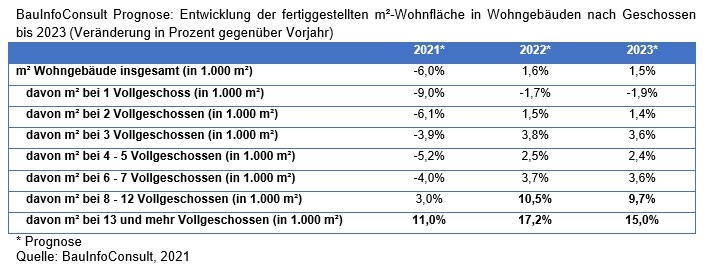 Bild: BauInfoConsult, 2021