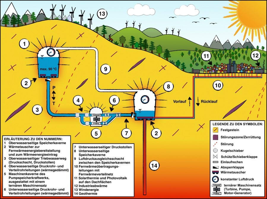 Grundlegendes Konzept der Kombination eines Pumpspeicherkraftwerks mit einem thermischen Energiespeicher (Bild: Pikl - TU Graz)