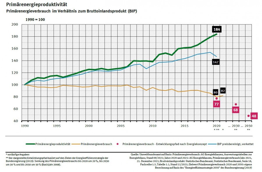 Obwohl das Bruttoinlandsprodukt in Deutschland seit 1990 preisbereinigt um fast 50 % gestiegen ist, benötigen wir heute rund 20 % weniger Primärenergie als damals. Wir gehen somit fast doppelt so effizient (Faktor 1,83) mit der Ressource Primärenergie um, als wir das 1990 getan haben. Bild: Umweltbundesamt