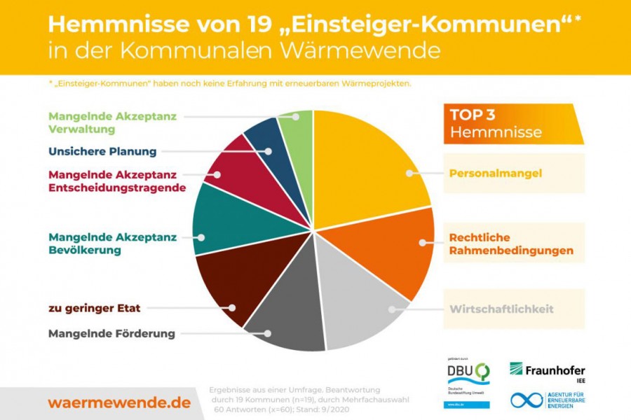 Hemmnisse für 11 "Vorreiter-Kommunen" in der kommunlaen Wärmewende. Quelle: AEE / shutterstock