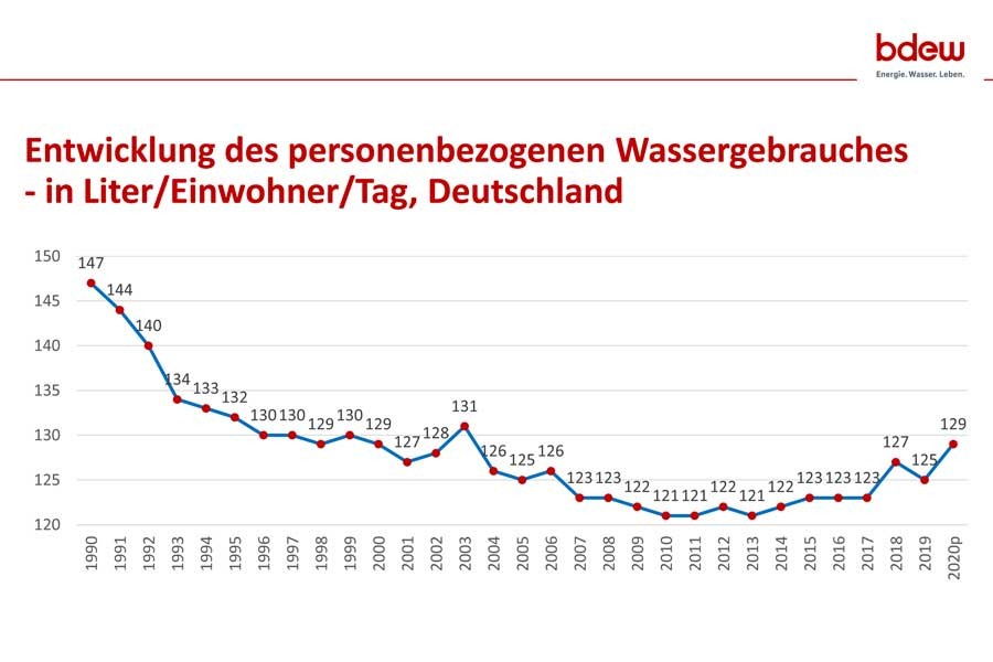 Quelle: BDEW-Wasserstatistik, bezogen auf Haushalte und Kleingewerbe (HuK); Grundlage: Einwohnerdaten auf Basis Zensus 2011, p=vorläufig