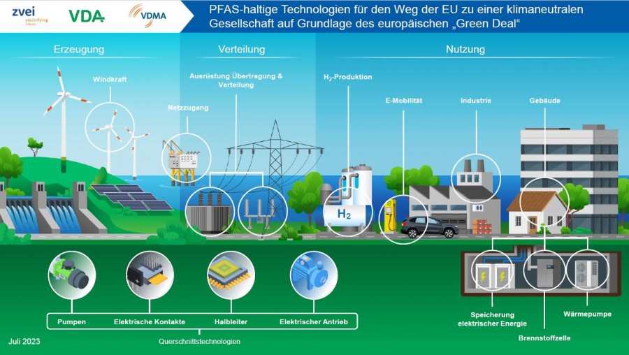 Pauschales PFAS-Verbot gefährdet die Klimaziele des European Green Deal. © VDA, VDMA und ZVEI