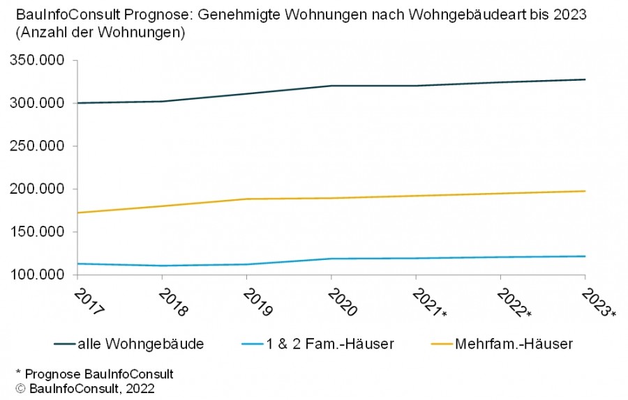 Bild: BauInfoConsult