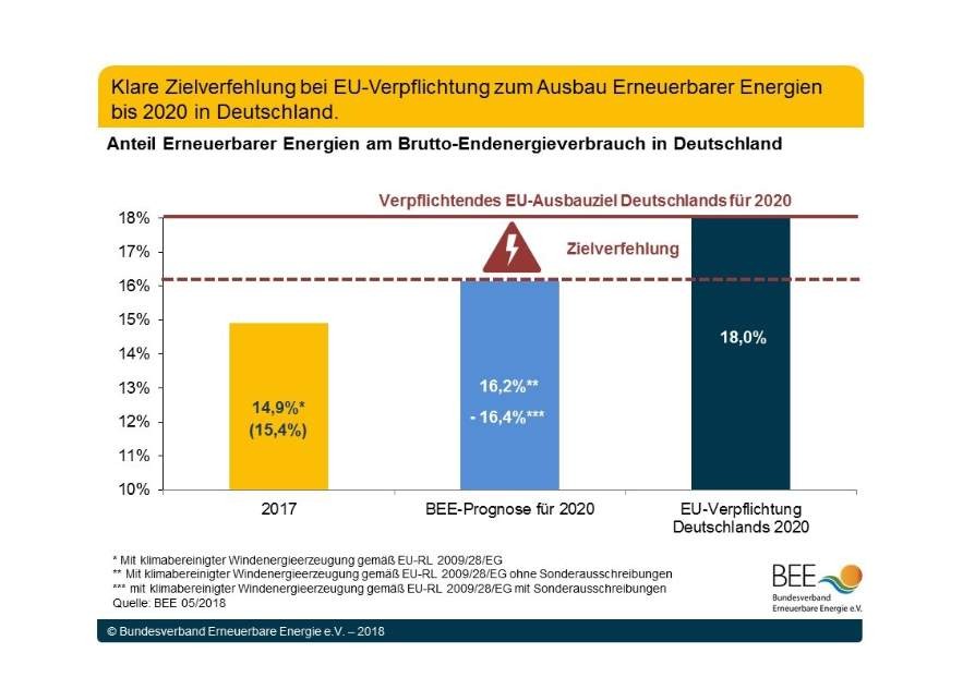 (Grafik: BEE)
